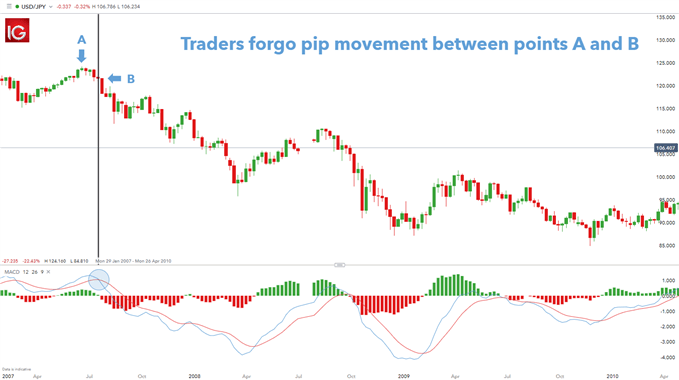 MACD lagging indicator