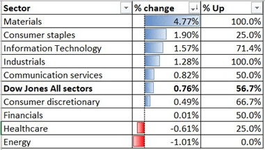 Dow Jones Climbs on Strong ISM Data, ASX 200 Eyes GDP Figure