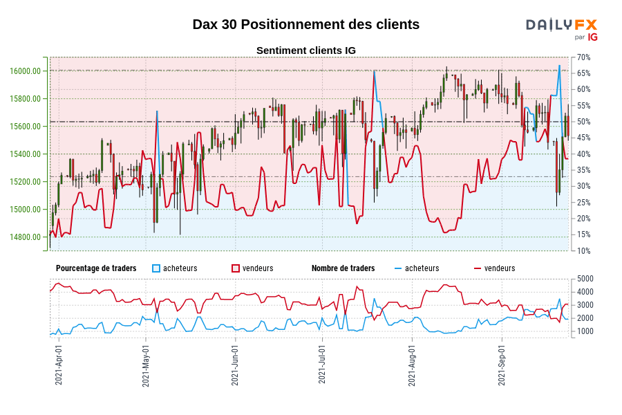 Dax 30 Positionnement des clients