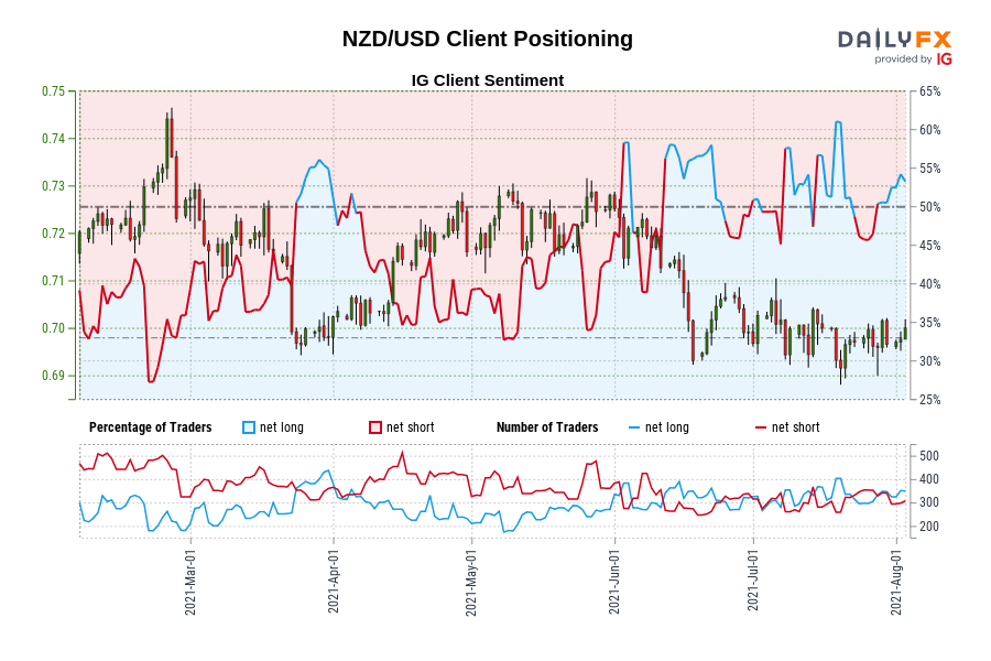 NZD/USD Client Positioning