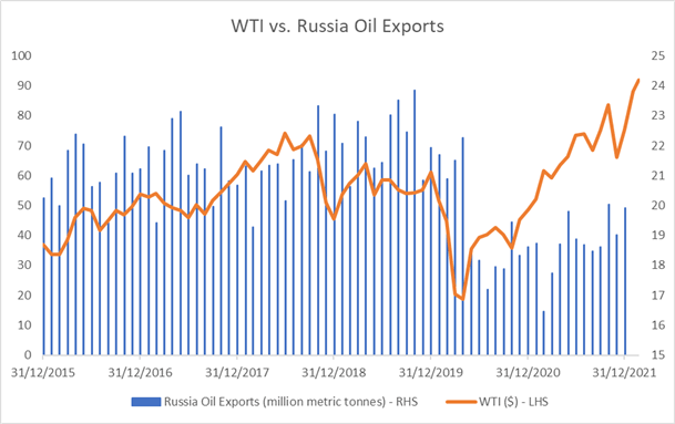 Цены на сырую нефть превысили 97 долларов из-за санкций России и ядерных переговоров с Ираном