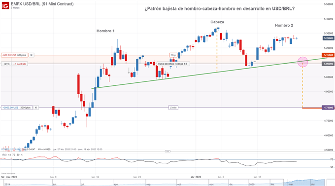 Gráfico técnico de USDBRL