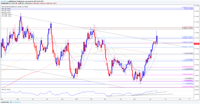 NZD/USD Daily Chart