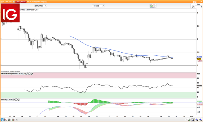 Analyses techniques cryptomonnaies : Bitcoin, Ethereum, Ripple, Bitcoin Cash #4