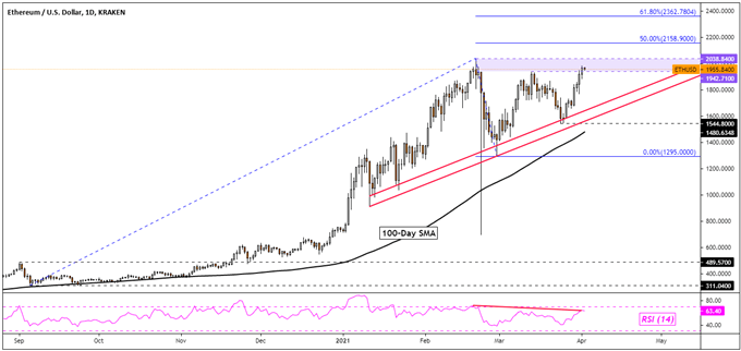 Bitcoin (BTC), Litecoin (LTC), Ethereum (ETH) Outlook: Resistance in Focus after Bounces