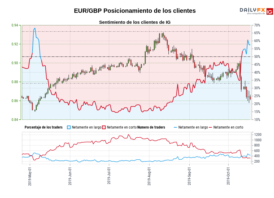 EUR/GBP chart