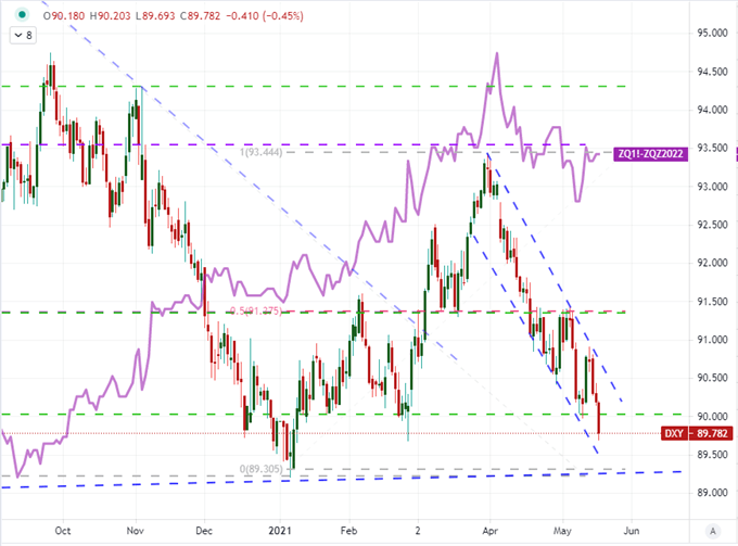 Dollar Driven Lower as Inflation Talk Continues, FOMC Minutes Takes on Risk