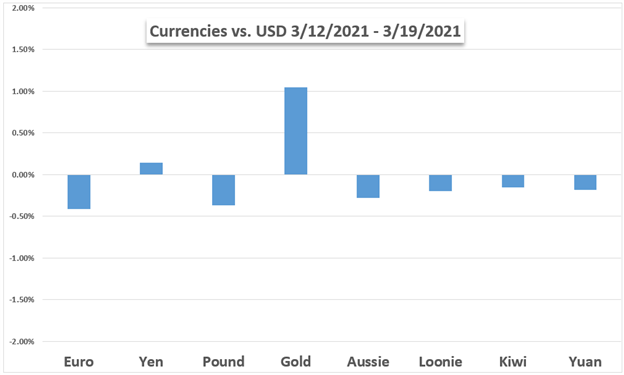 USD vs FX and Gold 