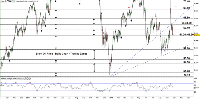 Brent Oil daily chart price 26-09-19.PNG Zoomed out