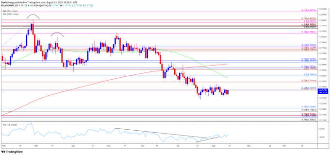 Image of AUD/USD rate daily chart