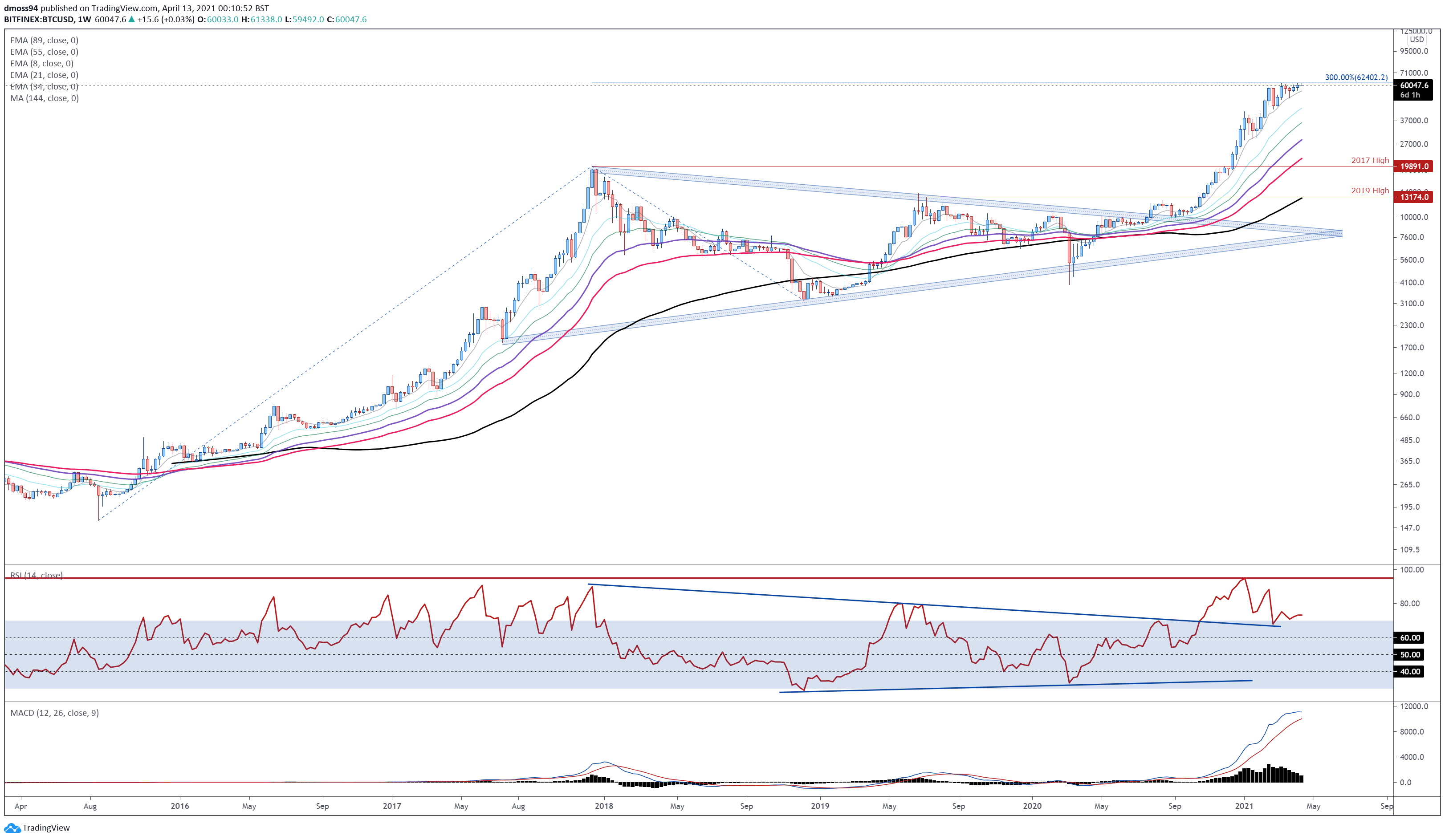 Coinbase IPO May Fuel BTC's Push to Record Highs ...