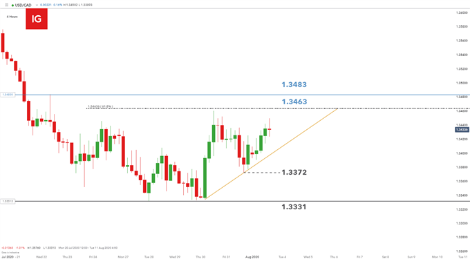 USD/CAD 4-hour chart