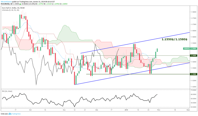 Graphique du cours de l'EUR/USD