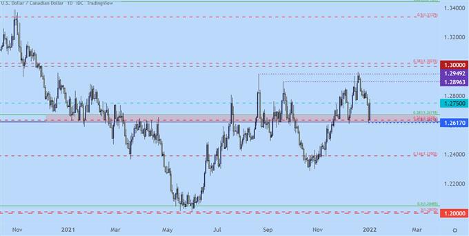 USDCAD daily price chart