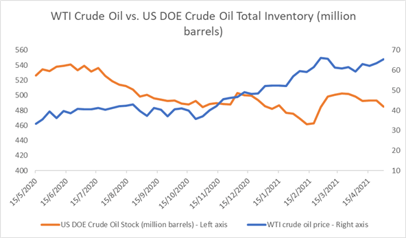 Crude Oil Prices Hold Gains as Stockpiles Fall, OPEC Lifts Demand Outlook