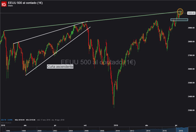 Gráfico diario S&P 500 - 17/07/2019
