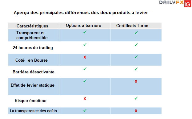 Principales différences entre les certificats turbo et les options à barrière