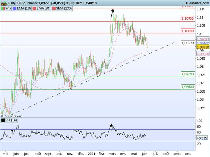 Morning Meeting Forex : Chiffres européens décevants ; L’EUR/CHF casse son support à 1,0925