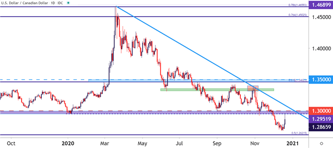 USDCAD Daily Price Chart