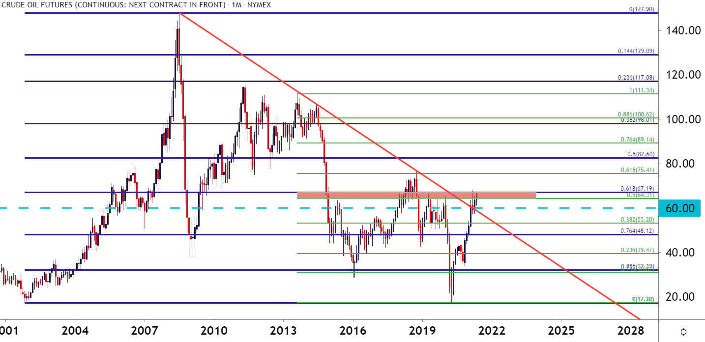 WTI Crude Oil Setting Up Possible Bull Breakout