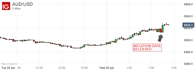 Australian Dollar Vs US Dollar, 5-Minute Chart