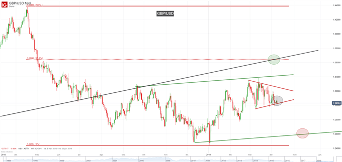 GBP/USD: El Brexit vuelve a sacudir la acción de precios de la libra esterlina