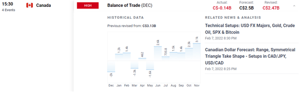 US and Canadian Balance of Trade Worsens, USD/CAD Unchanged