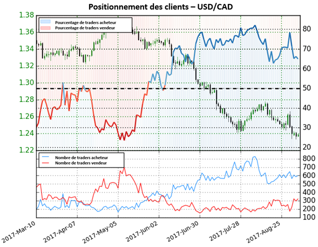USD/CAD : Malgré une baisse très importante en deux mois, nous avons des signaux mixtes
