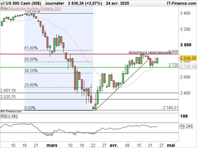 SP500 : Une semaine qui débouche sur une consolidation.