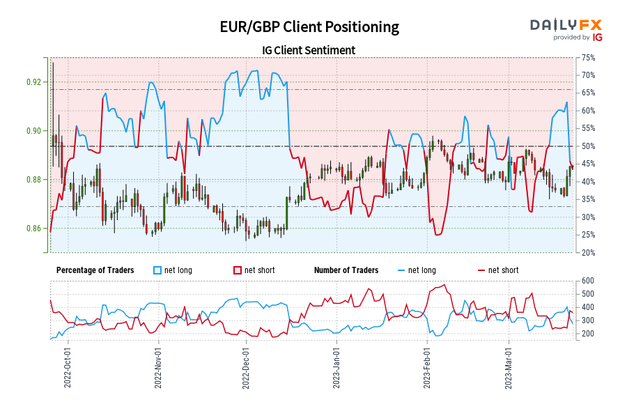 EUR/GBP Client Positioning