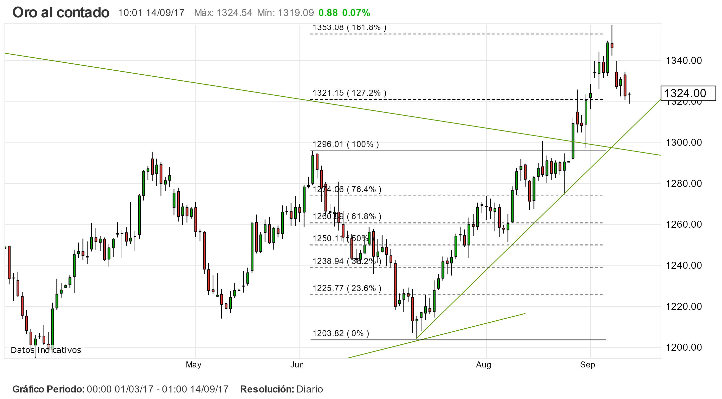 USD/JPY y Precio del Oro en espera del IPC de Estados Unidos