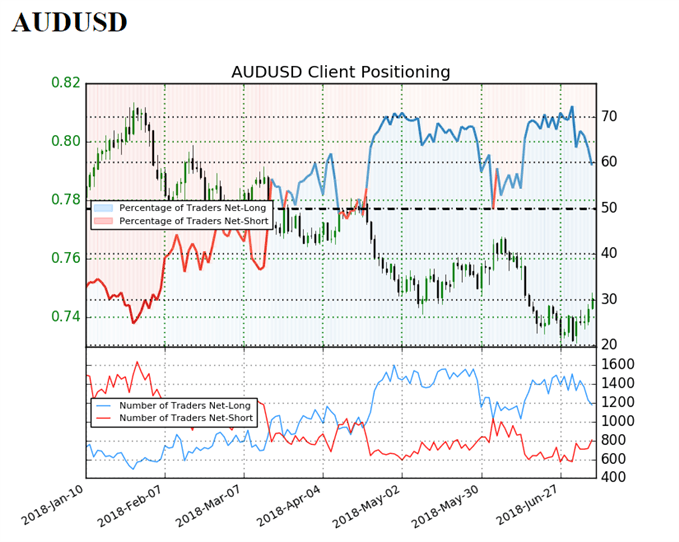 Image of IG Client Sentiment for AUDUSD