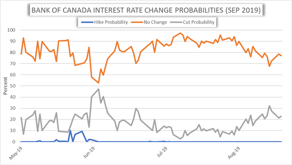 Bank of Canada Interest Rate Cut Probability Chart