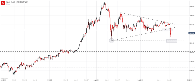 gold price chart 