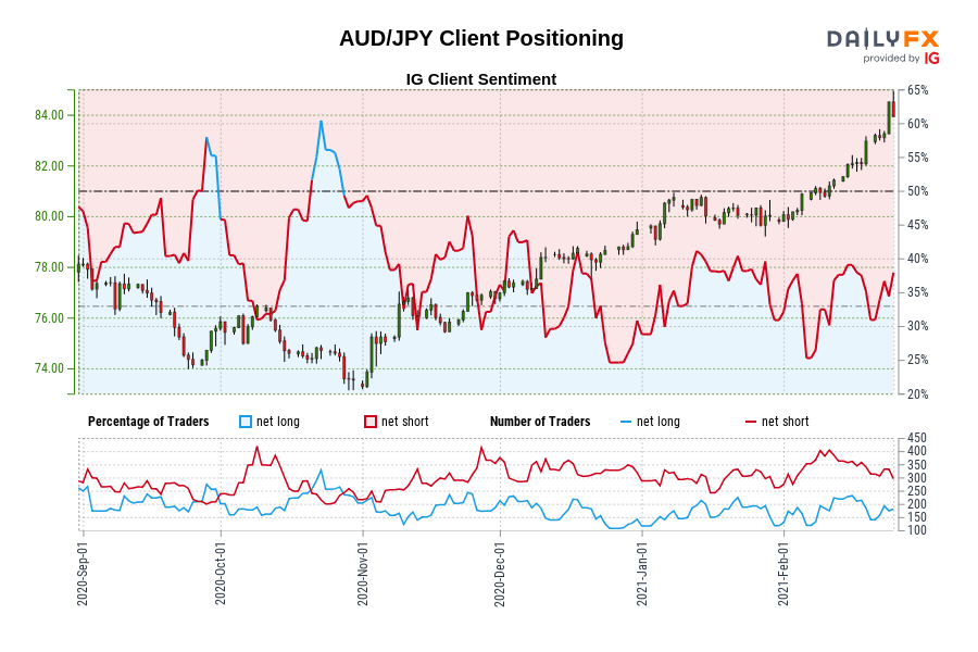 AUD/JPY Client Positioning