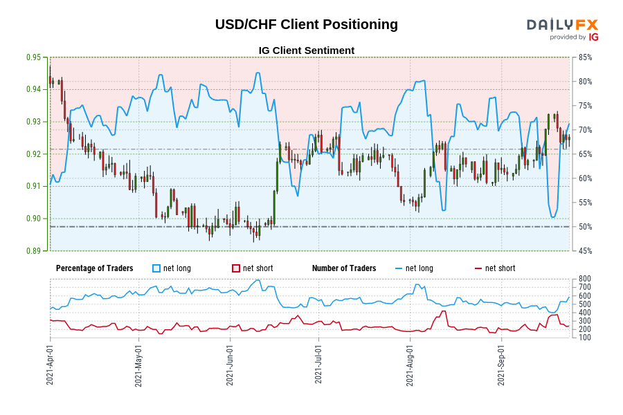 USD/CHF Client Positioning