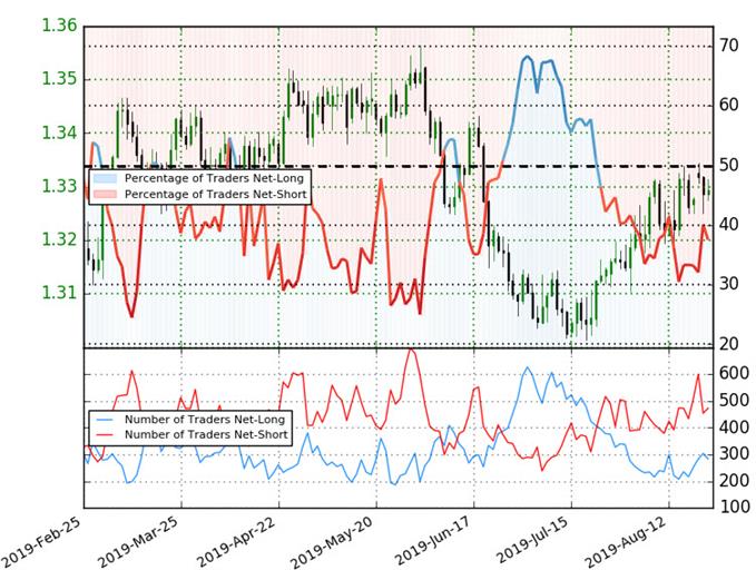 Loonie Trader Sentiment - USD/CAD Price Chart - US Dollar vs Canadian Dollar Technical Outlook