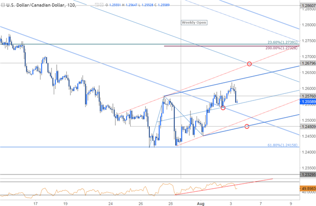 USDCAD 120min Timeframe