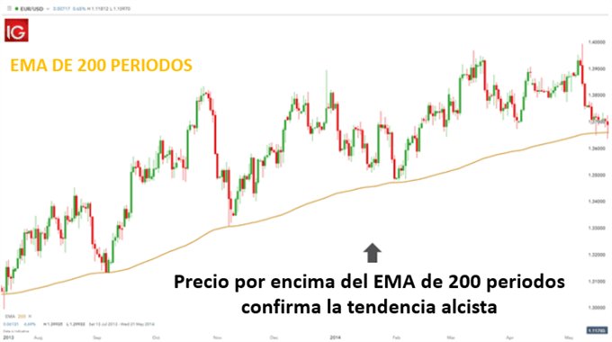 EMA 200 TENDENCIA ALCISTA FOREX TRADING