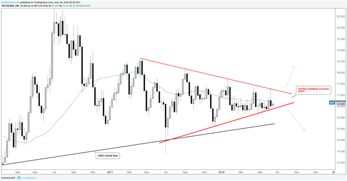 Silber-Wochenchart – Es entwickelt sich ein Dreieck ...