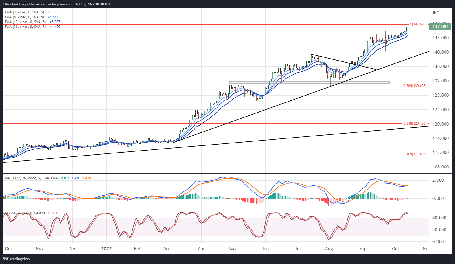 us-dollar-forecast-usd-jpy-hits-fresh-yearly-high-but-dxy-index