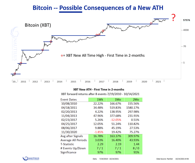 Le Bitcoin (BTC) en route vers de nouveaux records