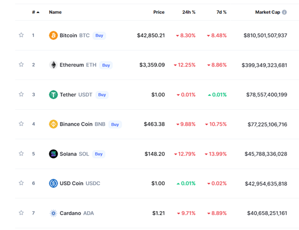 Bitcoin, Ether lead the Decline in Cryptocurrencies after Hawkish Fed Minutes Released