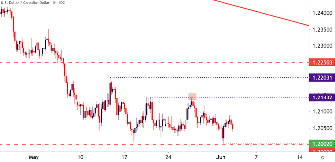 USDCAD Four Hour Price Chart