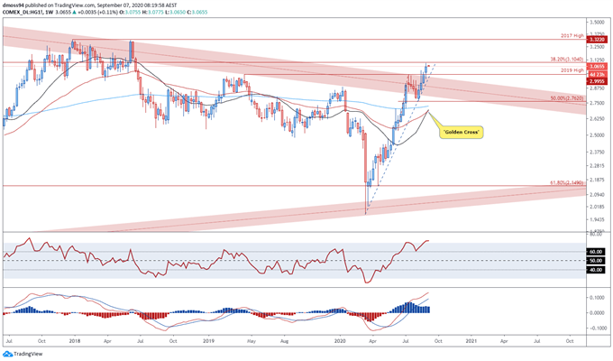 Copper Prices Poised to Extend Gains Amid Global Manufacturing Rebound 