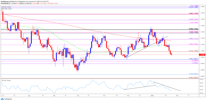 Image of EUR/USD rate daily chart