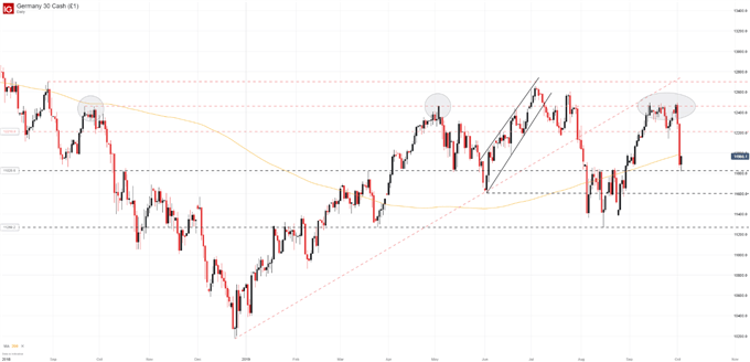 DAX Daily Price Chart