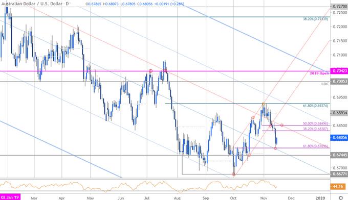 Australian Dollar Price Chart - AUD/USD Daily - Aussie Trade Outlook - Technical Foreacast