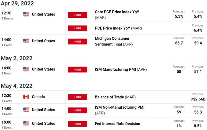 US / Canada Economic Calendar - USD/CAD Key Data Releases - Loonie Weekly Event Risk 