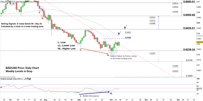 NZDUSD DAILY PRICE CHART Zoomed In
